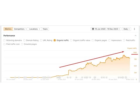 From 0 to 100,000 Organic Visitors/Month in Just 10 Months — results chart