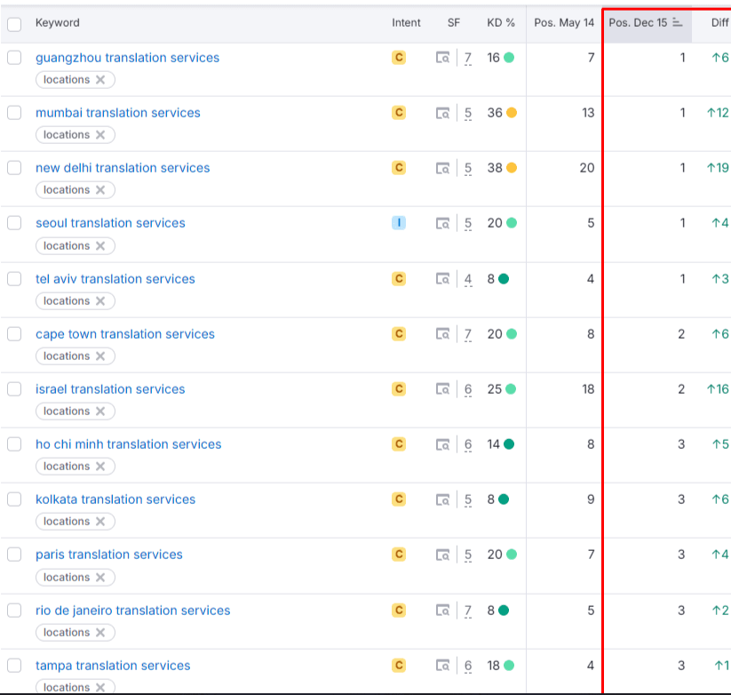 Location keyword ranking improvements, May to December (Semrush)