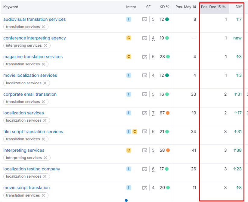 Service keyword ranking improvements, May to December (Semrush)