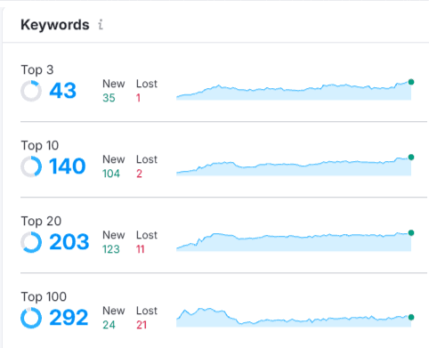 Day Translations: 50% More SEO Leads After Google Penalty Recovery — results chart