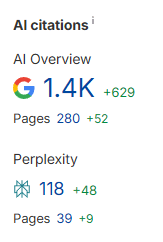 Ahrefs screenshot showing +629 AI Overview appearances for a translation industry client