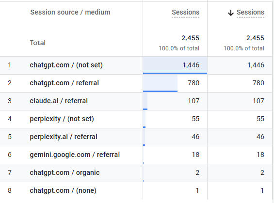 Google Analytics 4 report showing 2,455 sessions from AI sources including ChatGPT, Claude, Perplexity, and Gemini in 30 days