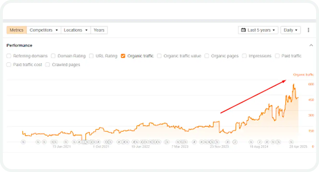 Organic traffic growth graph after 4 months