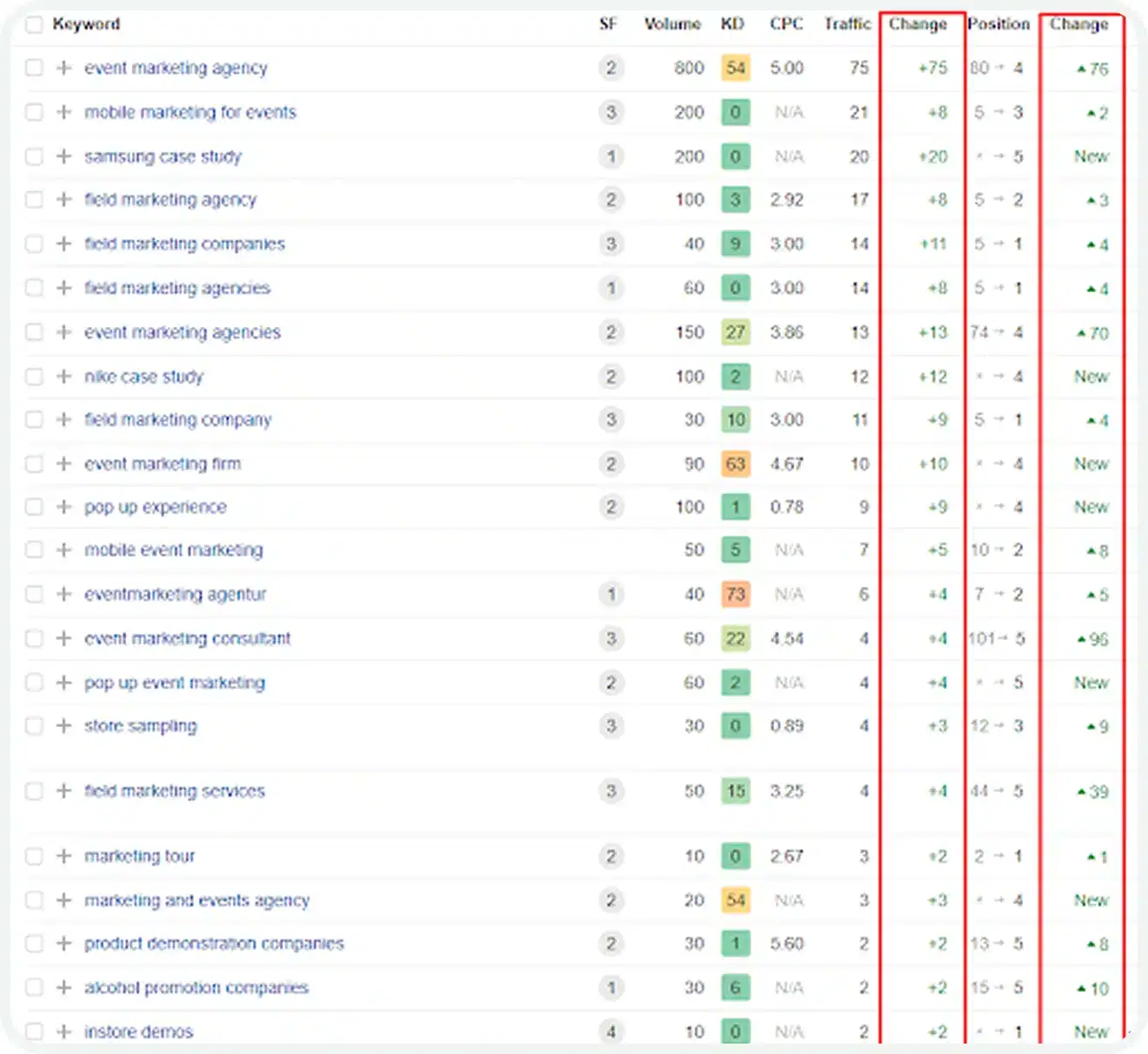 Keyword ranking table showing top-3 positions