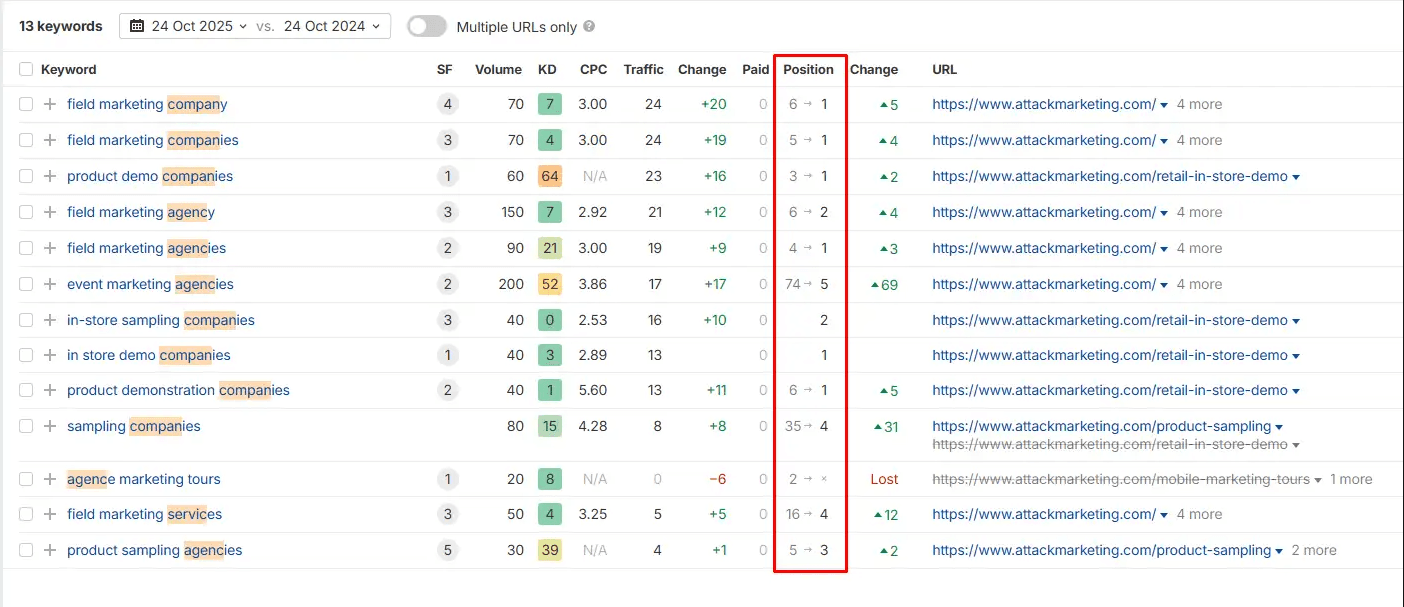 Ahrefs keyword rankings showing TOP 3 positions for the marketing agency including #1 for mobile marketing tour
