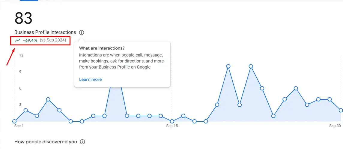 Google Business Profile insights showing +69.4% increase in business interactions year over year
