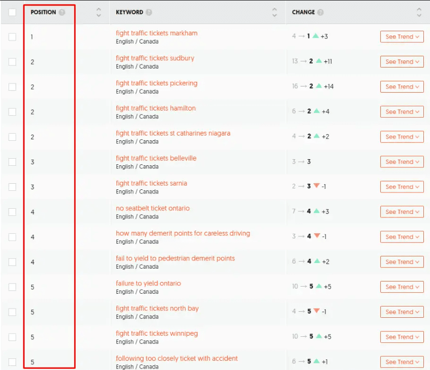 Keyword ranking table showing 38+ legal keywords in TOP 10 positions within 3-4 months for a Toronto legal firm