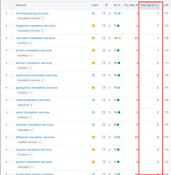 Keyword ranking table showing local translation service keywords ranked in TOP 10 across US cities