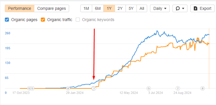 Ahrefs chart showing organic pages and organic traffic growth for DeepLogic after technical SEO work