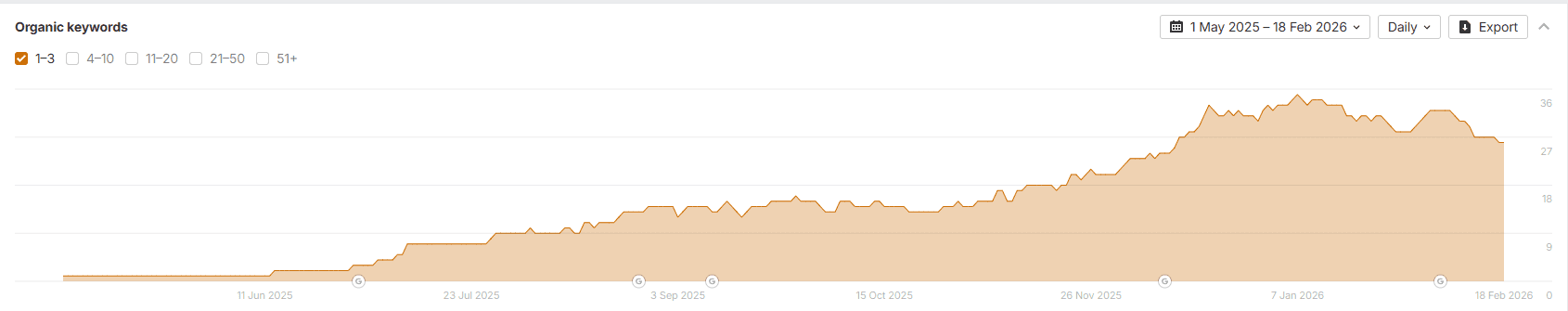 Organic keywords chart showing TOP 3 ranking growth on a large job platform following crawl budget optimization and technical SEO audit