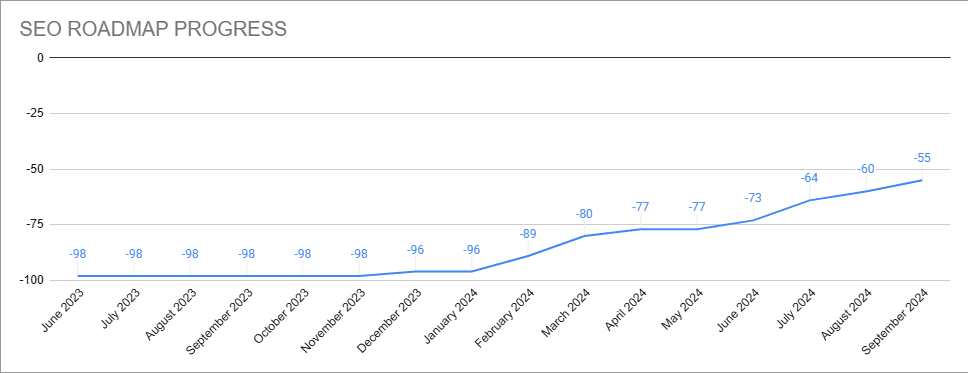 SEO roadmap progress chart showing technical issues resolved month over month