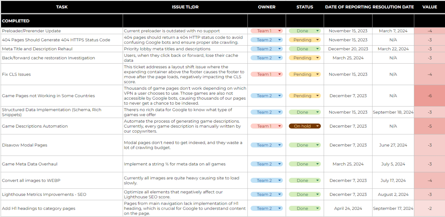 Technical SEO roadmap with prioritized tickets by impact, owner, status, and resolution date