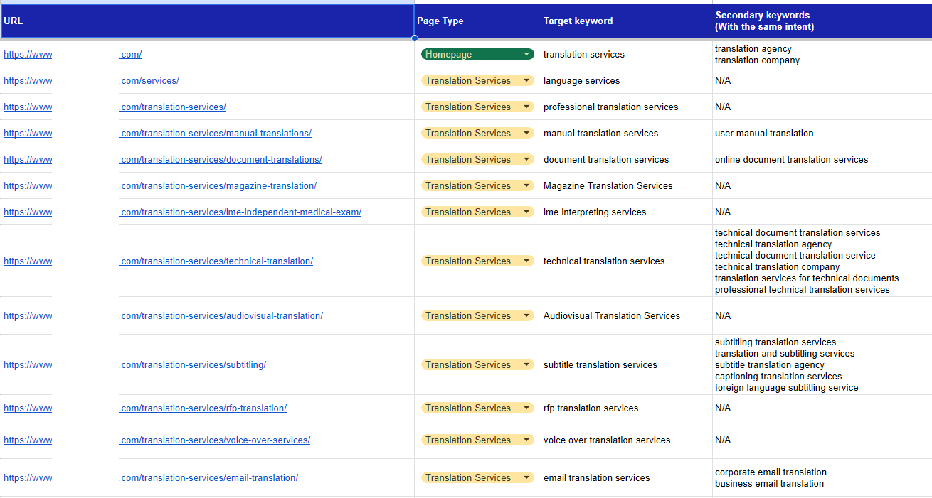 Keyword research mapping file showing URL, page type, target keyword, and secondary keywords