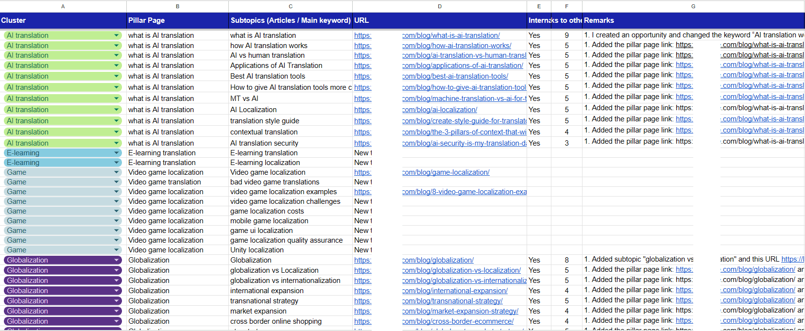 Topical clustering spreadsheet showing pillar pages, subtopics, and internal link mapping